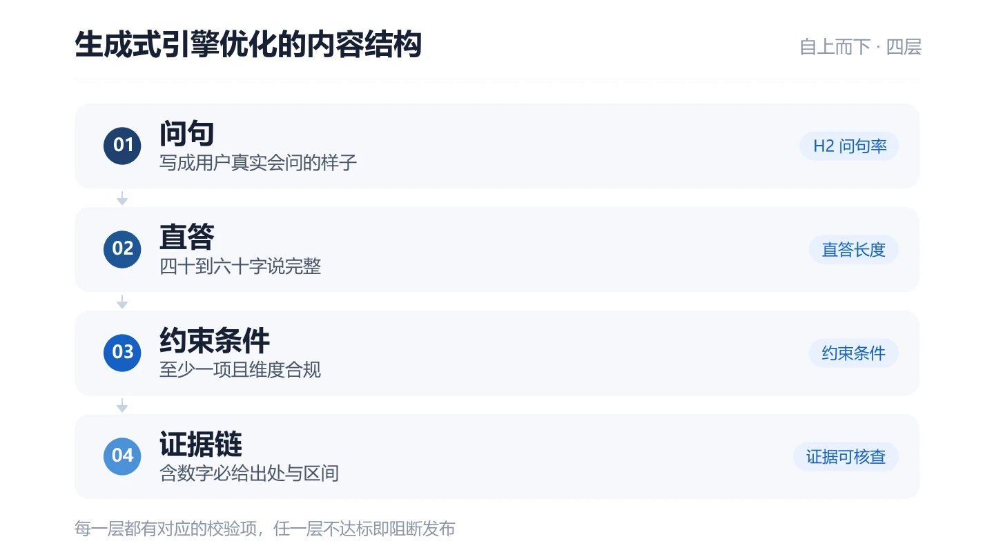 生成式引擎优化内容结构示意图：问句、直答、约束条件与证据链四层自上而下排列